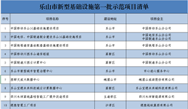 德勝智慧工廠項(xiàng)目列入樂(lè)山市新型基礎(chǔ)設(shè)施第一批示范項(xiàng)目清單